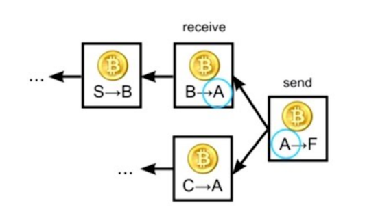 How Bitcoin Works Under the Hood