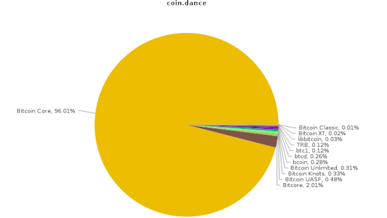 Who Controls Bitcoin Core?