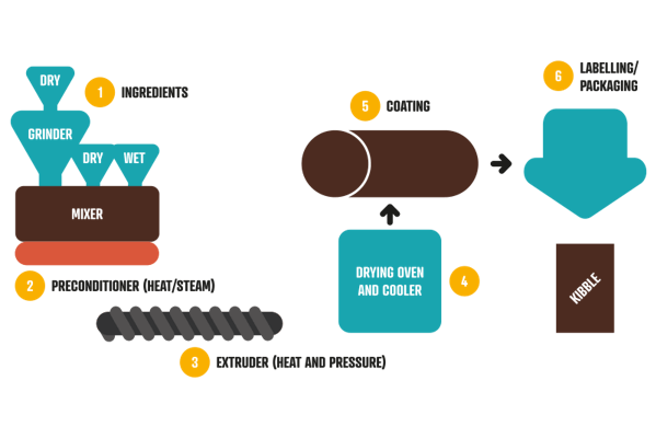 The extrusion process