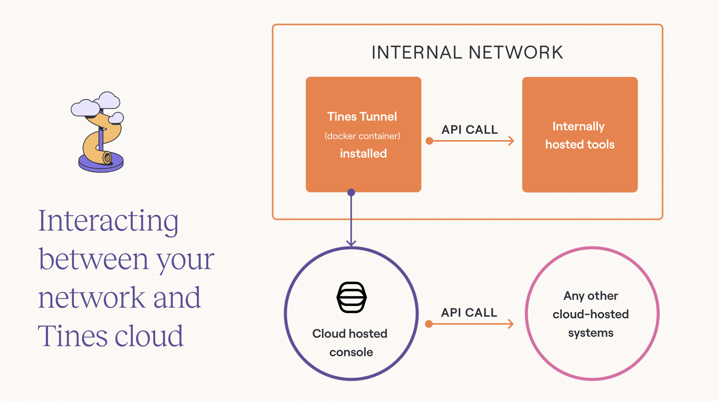 Diagram of Tines Tunnel (docker container) and how it interacts between your systems.