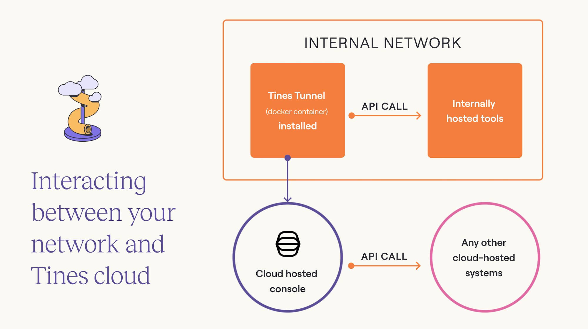 Diagram of Tines Tunnel docker container and how it interacts between your systems.