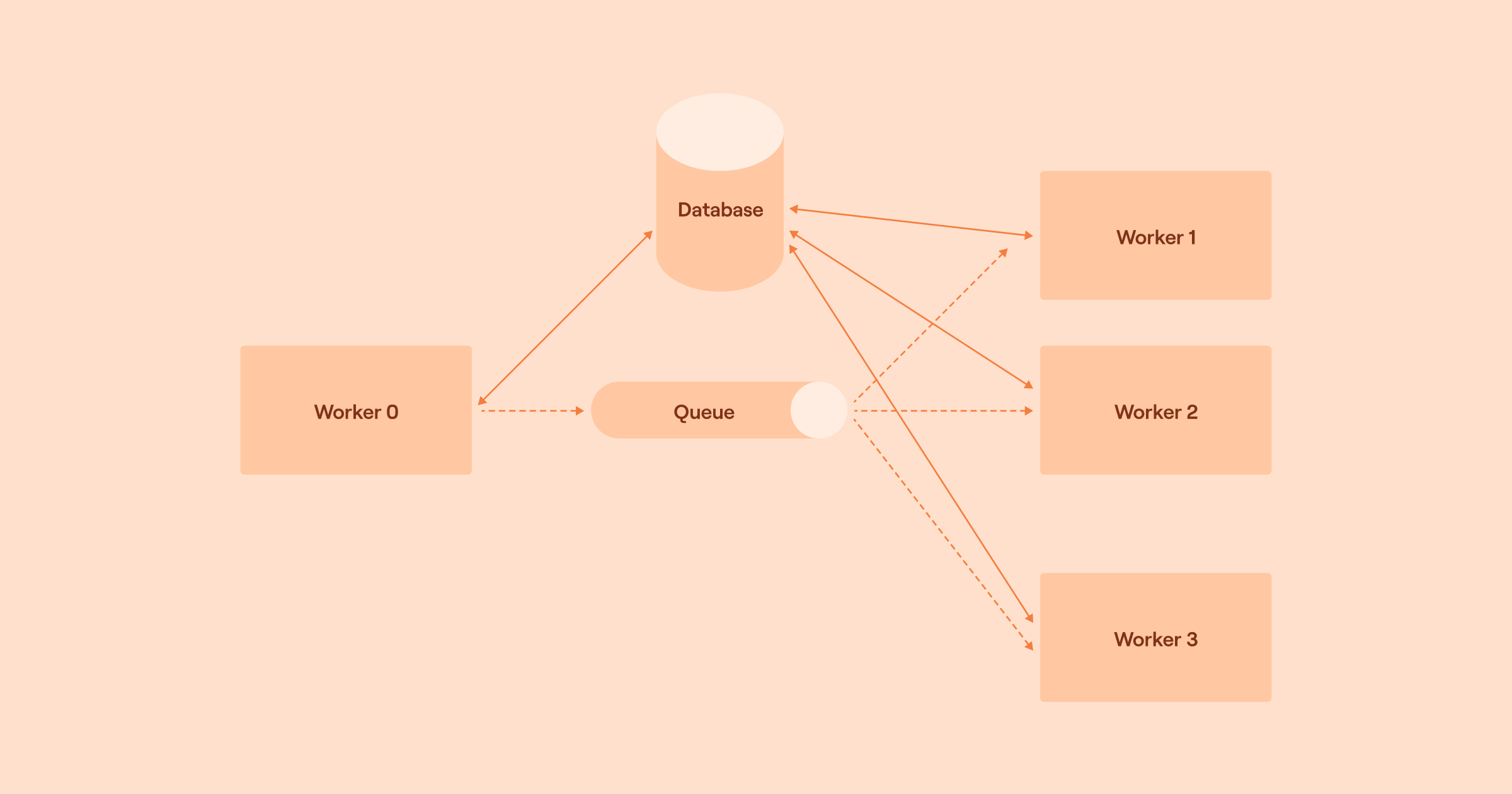 Diagram of how actions execute in parallel