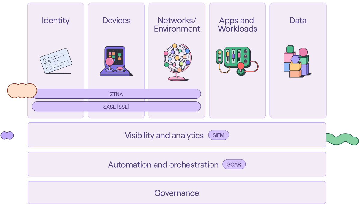 Mapping your tech stack to zero trust pillars and cross-cutting capabilities