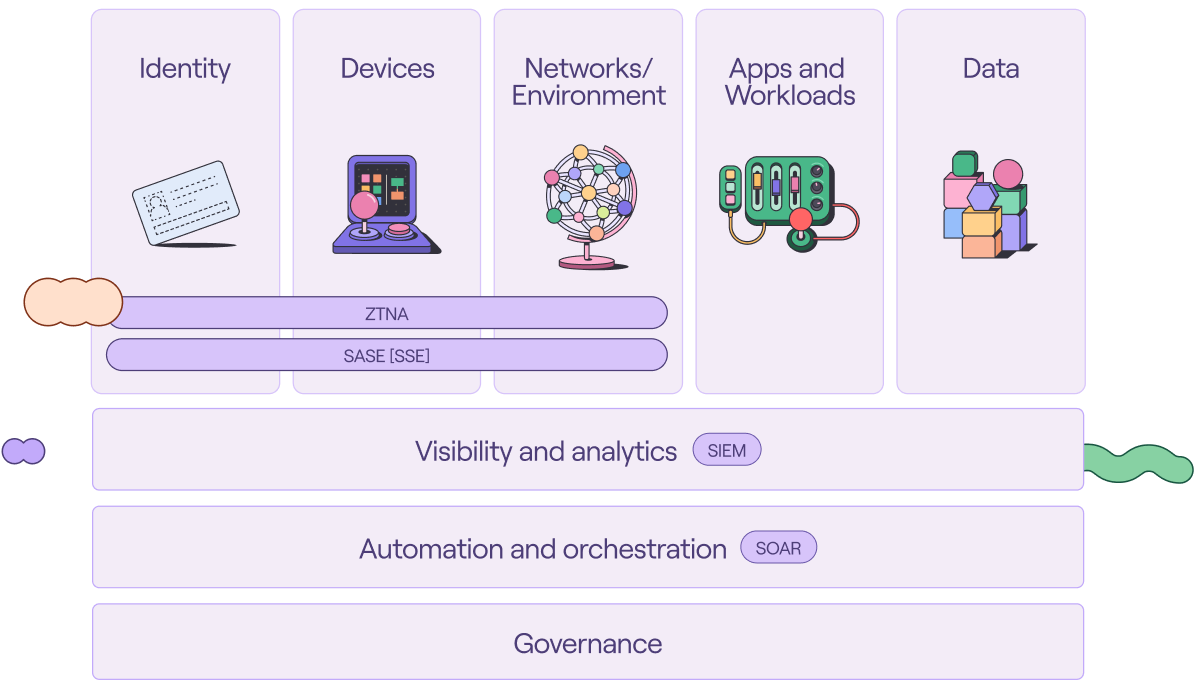 Mapping your tech stack to zero trust pillars and cross-cutting capabilities