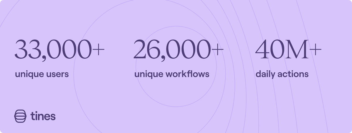 Tines has 33,000 unique users, 26,000 unique workflows and 40M daily actions