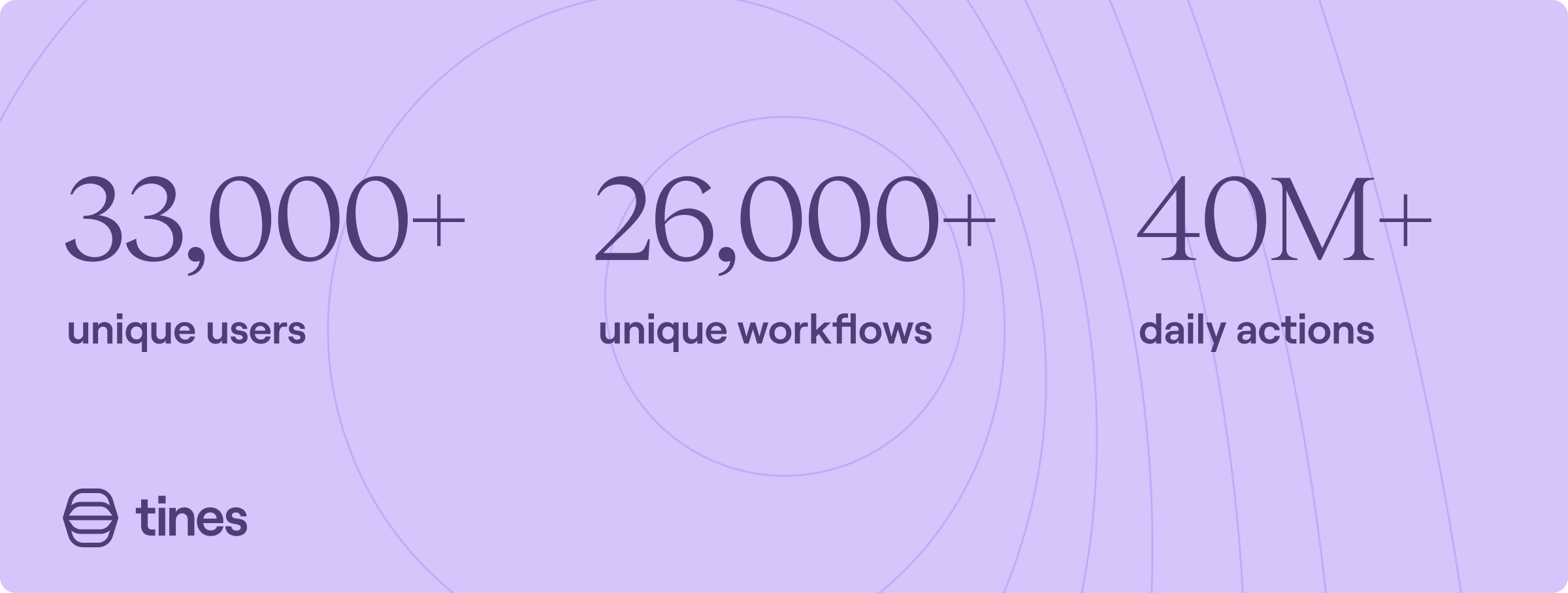 Tines has 33,000 unique users, 26,000 unique workflows and 40M daily actions