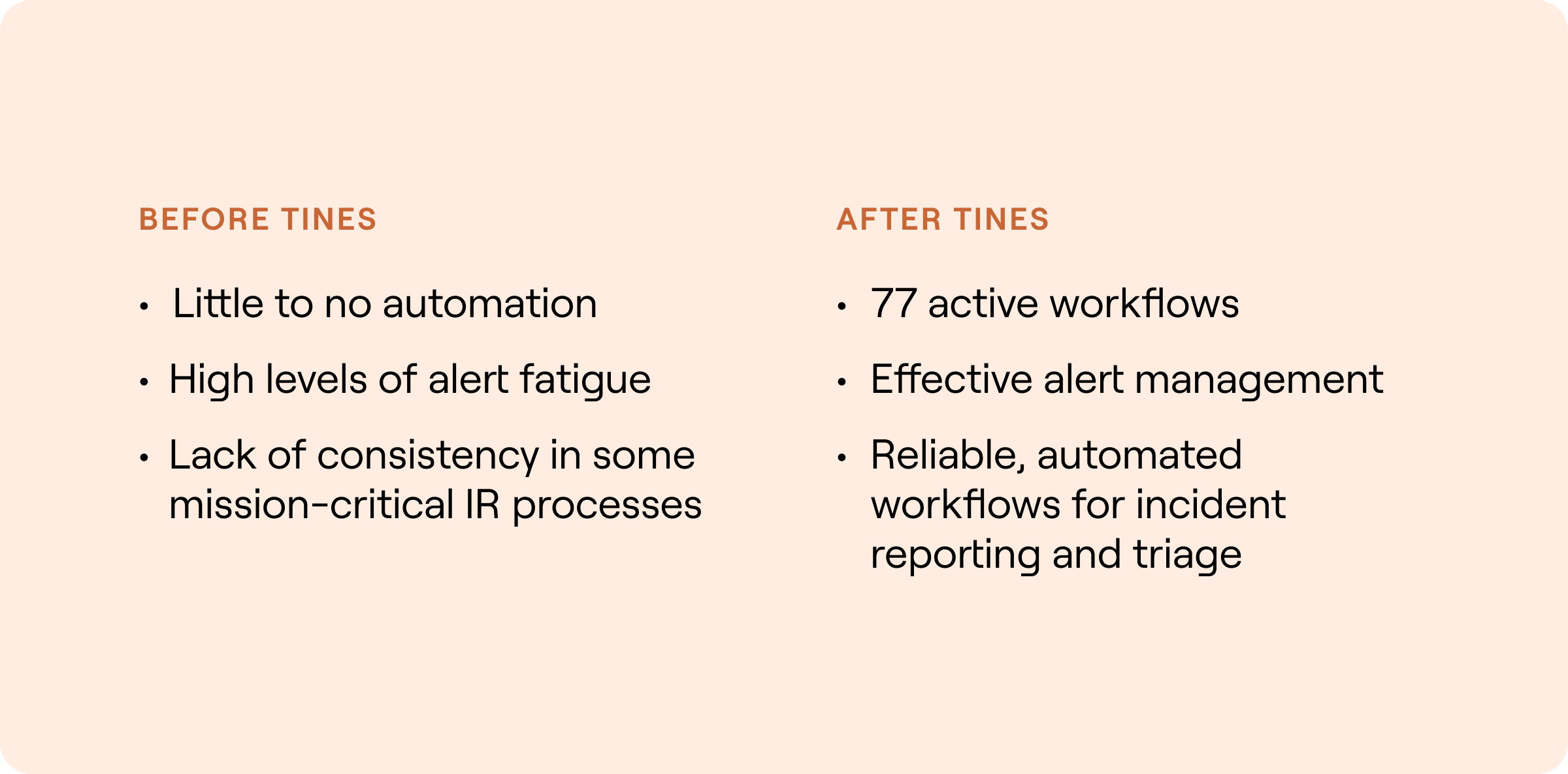 After Tines: 77 active workflows, Effective alert management, Reliable, automated workflows for incident reporting and triage