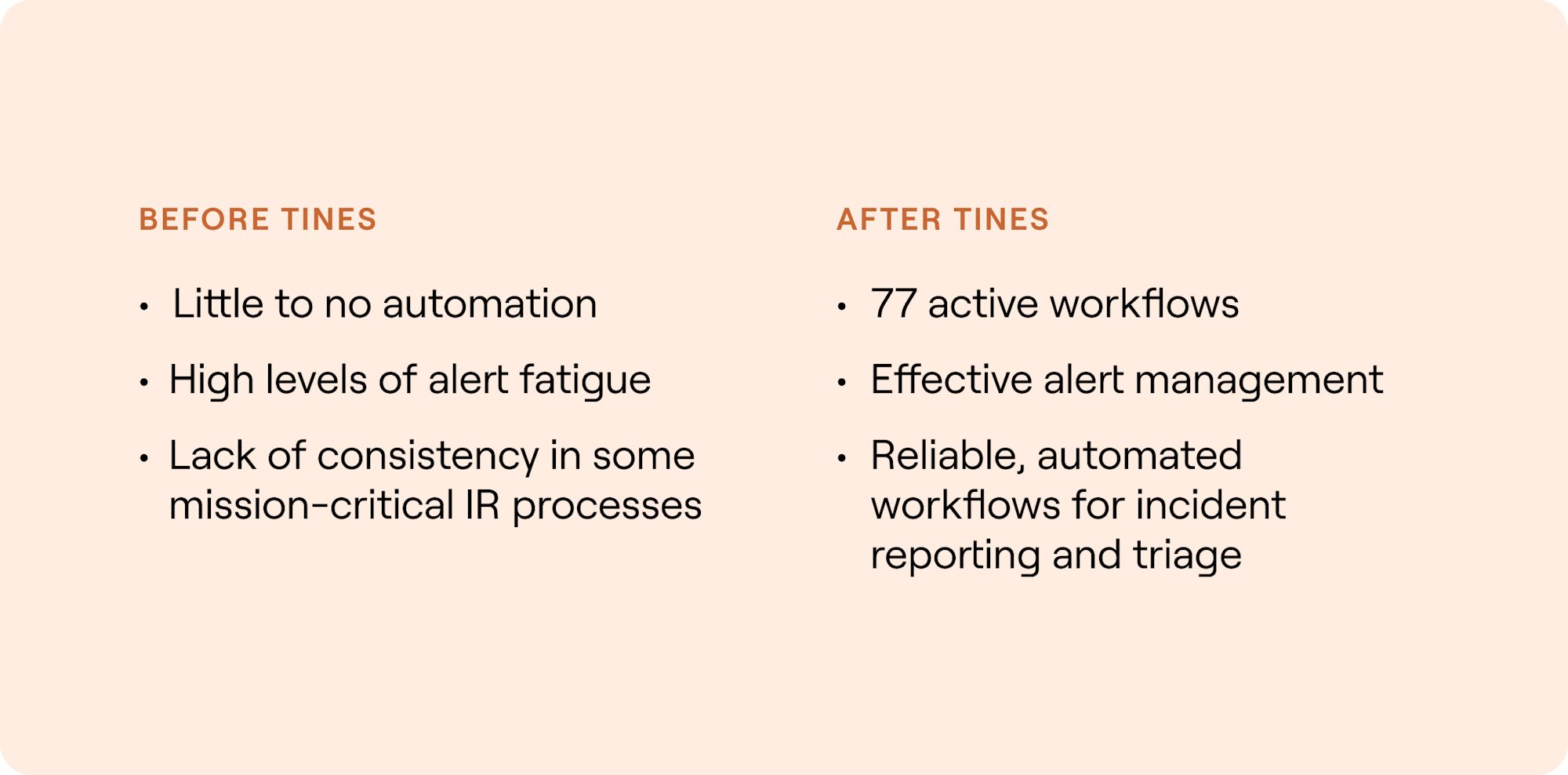 After Tines: 77 active workflows, Effective alert management, Reliable, automated workflows for incident reporting and triage