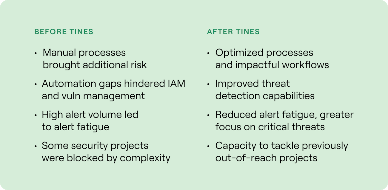 Before Tines: Manual processes brought additional risk Lack of automation hindered IAM and vulnerability management High alert volume led to alert fatigue Some security projects were blocked by complexity After Tines: Optimized processes and impactful workflows Improved threat detection capabilities Reduced alert fatigue, allowing greater focus on critical threats Capacity to tackle complex projects that were previously out of reach