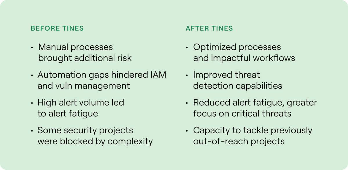 Before Tines: Manual processes brought additional risk Lack of automation hindered IAM and vulnerability management High alert volume led to alert fatigue Some security projects were blocked by complexity   After Tines: Optimized processes and impactful workflows Improved threat detection capabilities Reduced alert fatigue, allowing greater focus on critical threats Capacity to tackle complex projects that were previously out of reach