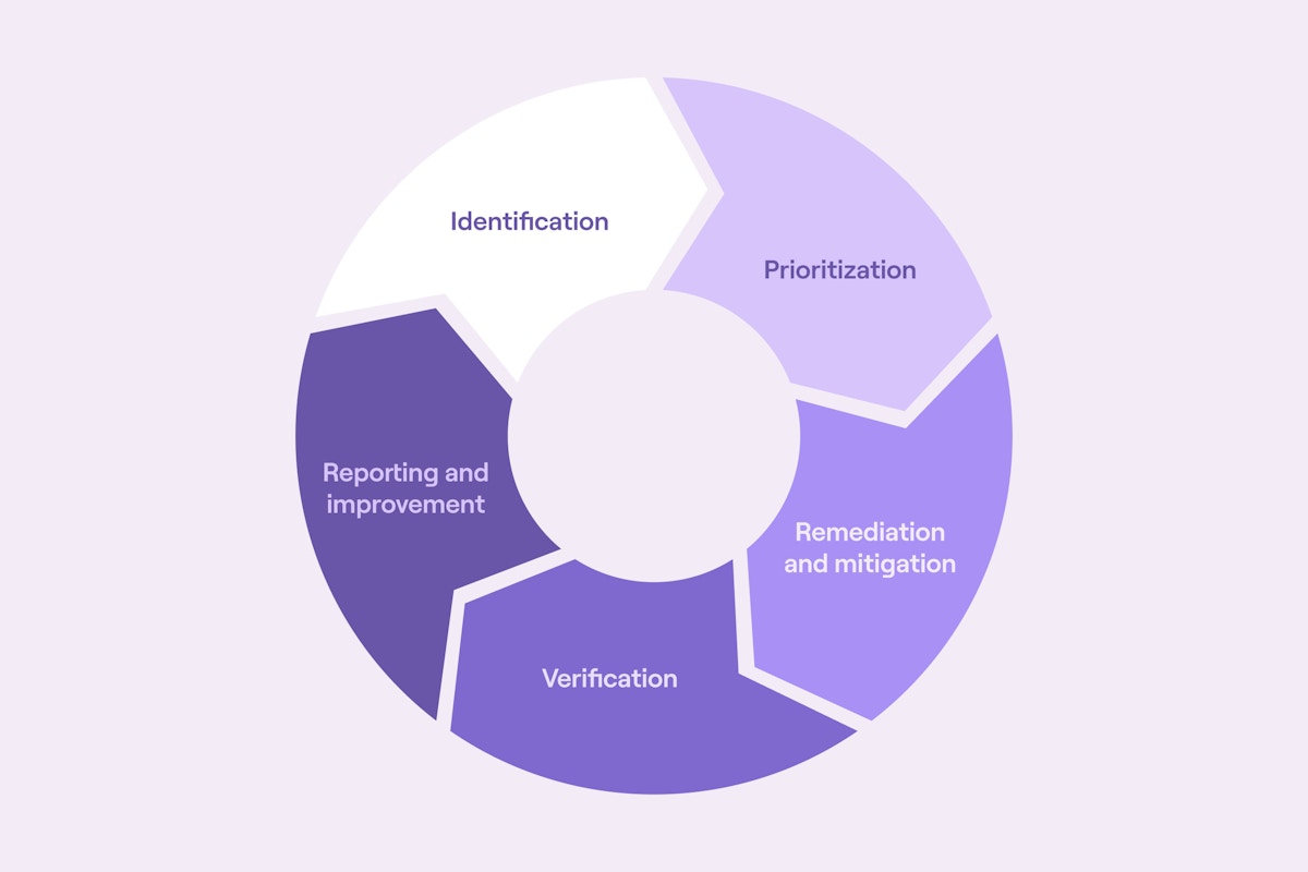 Vulnerability lifecycle - Identification, Prioritization, Remediation and mitigation, Verification, Reporting and improvement