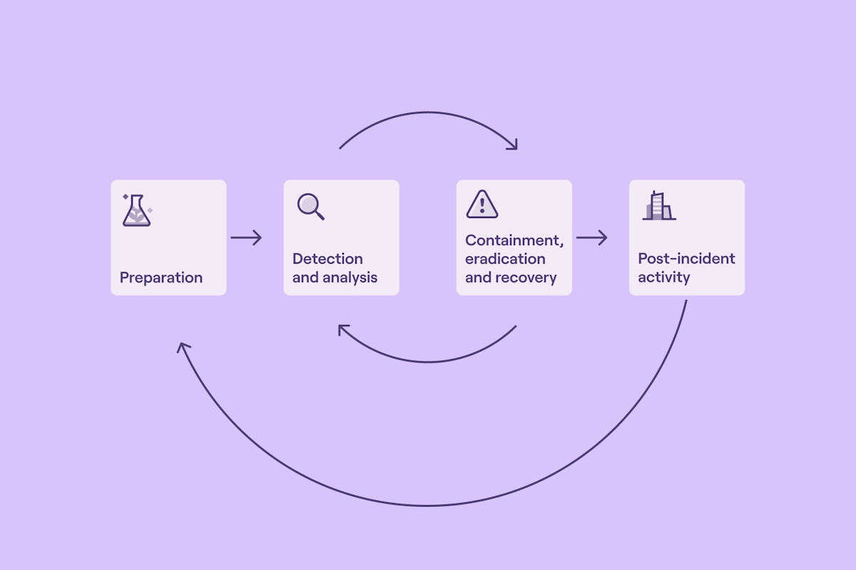Incident response lifecycle - Preparation, Detection and analysis, Containment, eradication and recovery, Post-incident activity