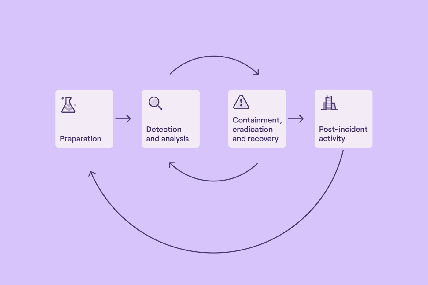 Incident response lifecycle - Preparation, Detection and analysis, Containment, eradication and recovery, Post-incident activity