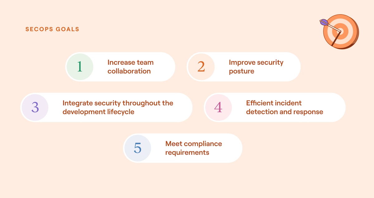 The primary goals of cybersecurity operations, listed in no particular order - INCREASE TEAM COLLABORATION IMPROVE SECURITY POSTURE INTEGRATE SECURITY THROUGHOUT THE DEVELOPMENT LIFECYCLE EFFICIENT INCIDENT DETECTION AND RESPONSE MEET COMPLIANCE REQUIREMENTS