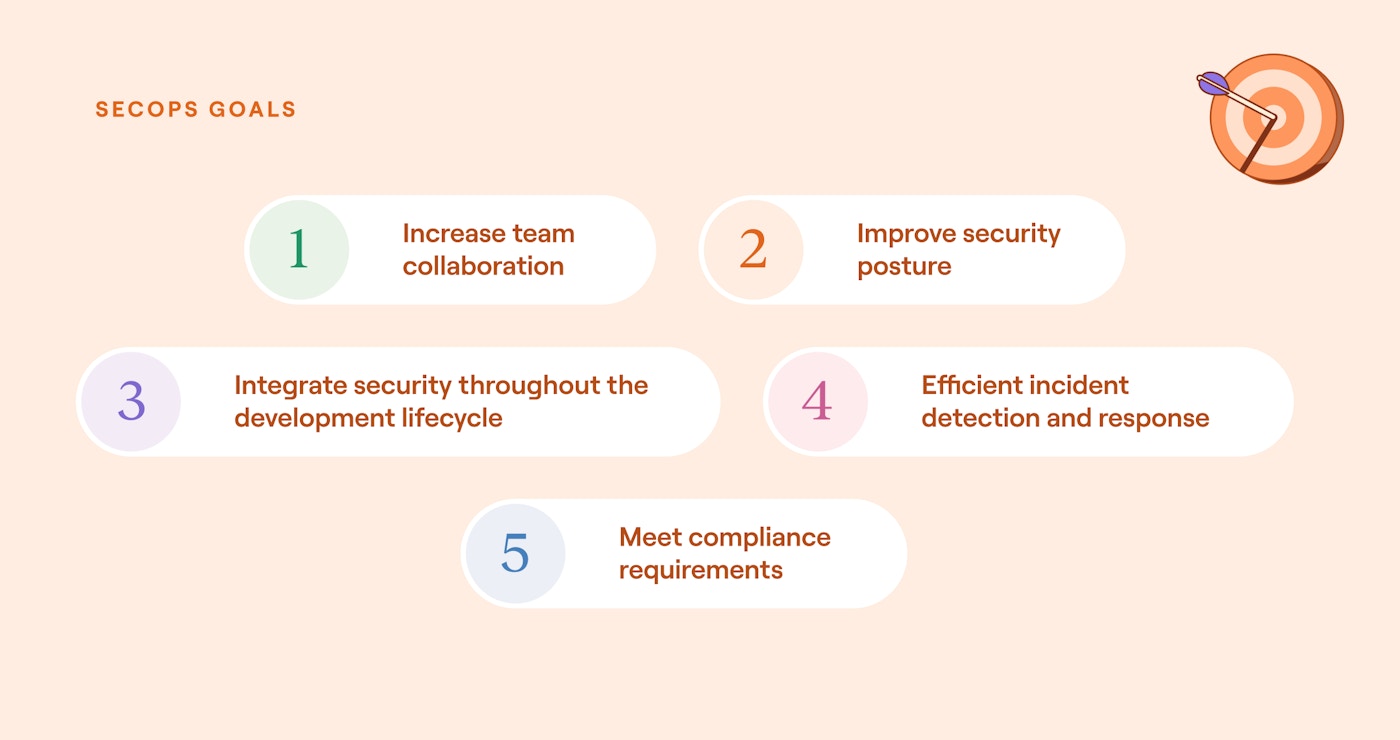 The primary goals of cybersecurity operations, listed in no particular order - INCREASE TEAM COLLABORATION  IMPROVE SECURITY POSTURE  INTEGRATE SECURITY THROUGHOUT THE DEVELOPMENT LIFECYCLE  EFFICIENT INCIDENT DETECTION AND RESPONSE  MEET COMPLIANCE REQUIREMENTS 