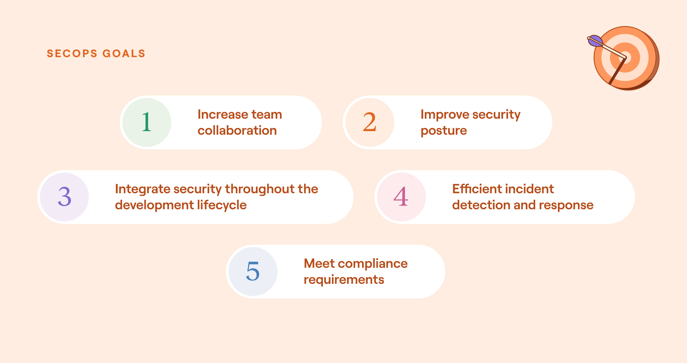 The primary goals of cybersecurity operations, listed in no particular order - INCREASE TEAM COLLABORATION IMPROVE SECURITY POSTURE INTEGRATE SECURITY THROUGHOUT THE DEVELOPMENT LIFECYCLE EFFICIENT INCIDENT DETECTION AND RESPONSE MEET COMPLIANCE REQUIREMENTS