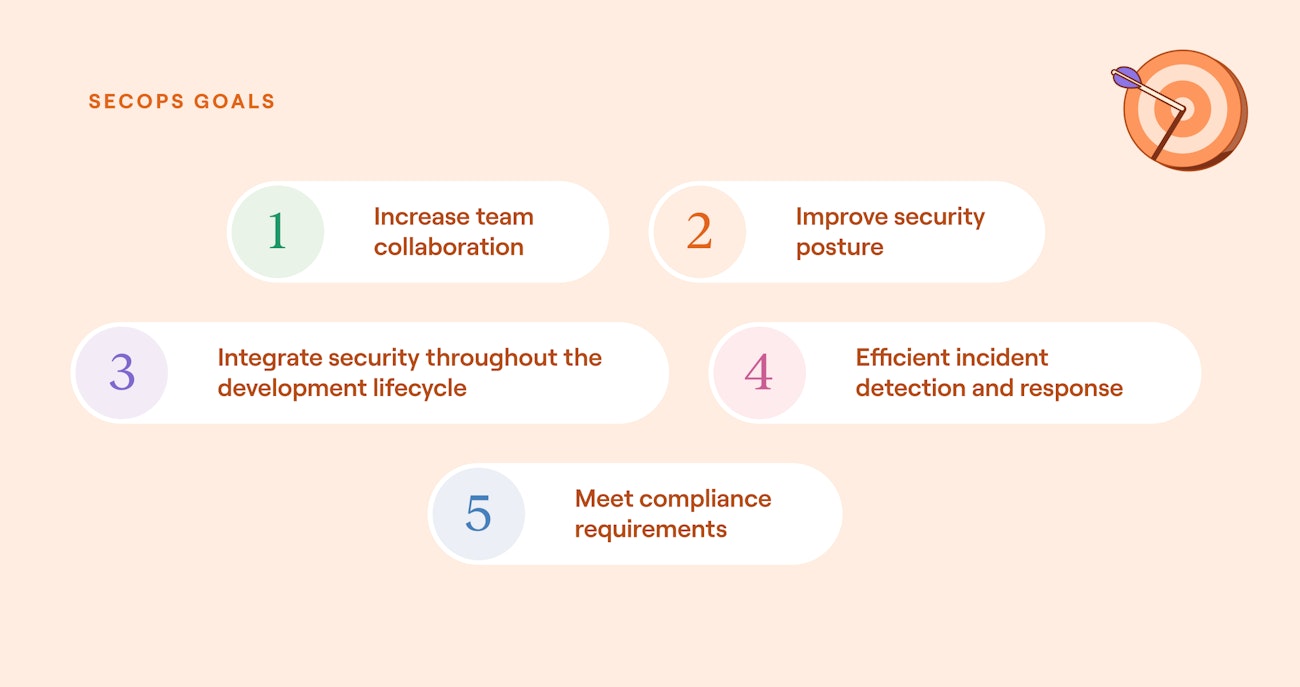 The primary goals of cybersecurity operations, listed in no particular order - INCREASE TEAM COLLABORATION IMPROVE SECURITY POSTURE INTEGRATE SECURITY THROUGHOUT THE DEVELOPMENT LIFECYCLE EFFICIENT INCIDENT DETECTION AND RESPONSE MEET COMPLIANCE REQUIREMENTS