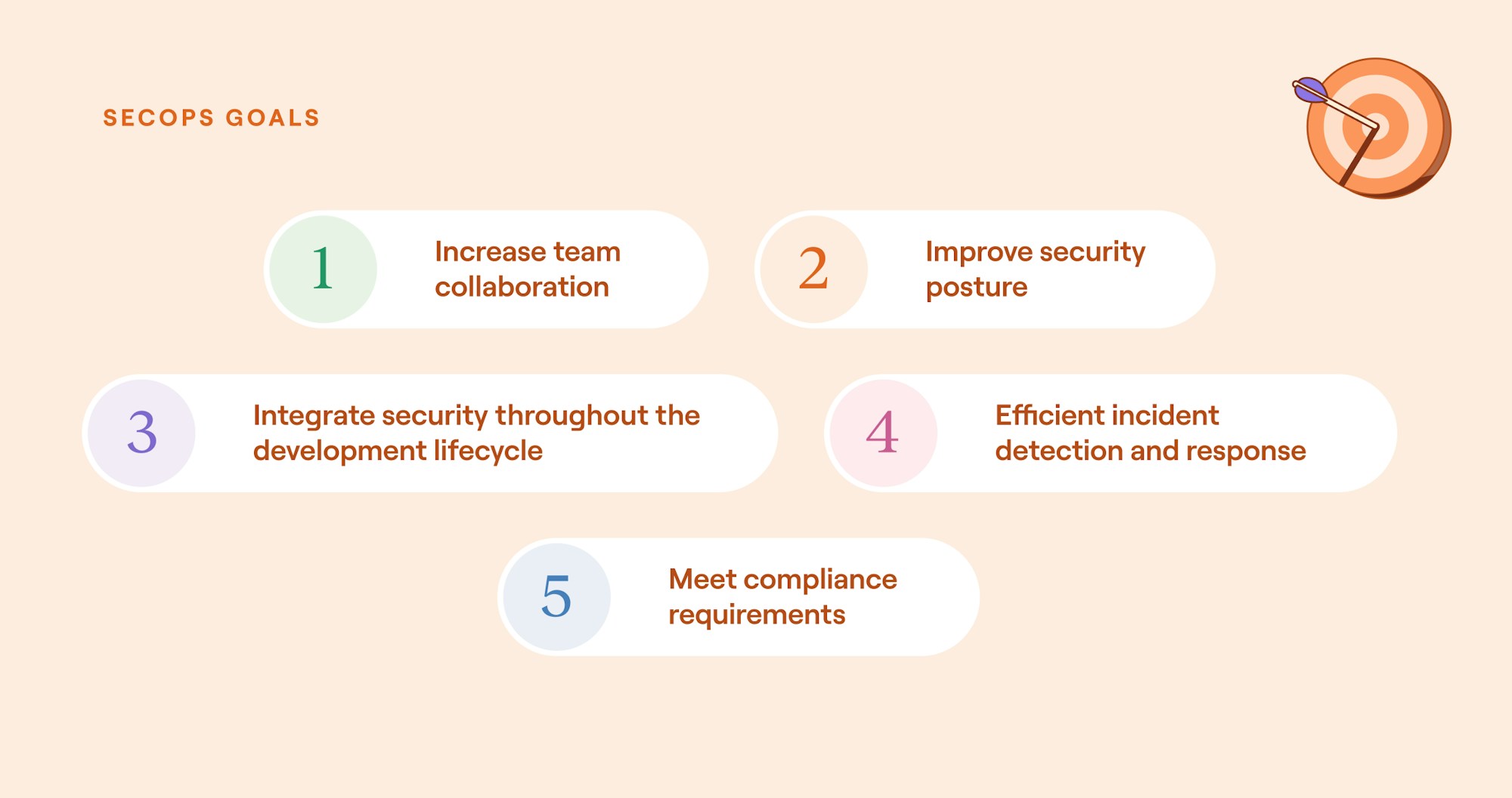 The primary goals of cybersecurity operations, listed in no particular order - INCREASE TEAM COLLABORATION IMPROVE SECURITY POSTURE INTEGRATE SECURITY THROUGHOUT THE DEVELOPMENT LIFECYCLE EFFICIENT INCIDENT DETECTION AND RESPONSE MEET COMPLIANCE REQUIREMENTS