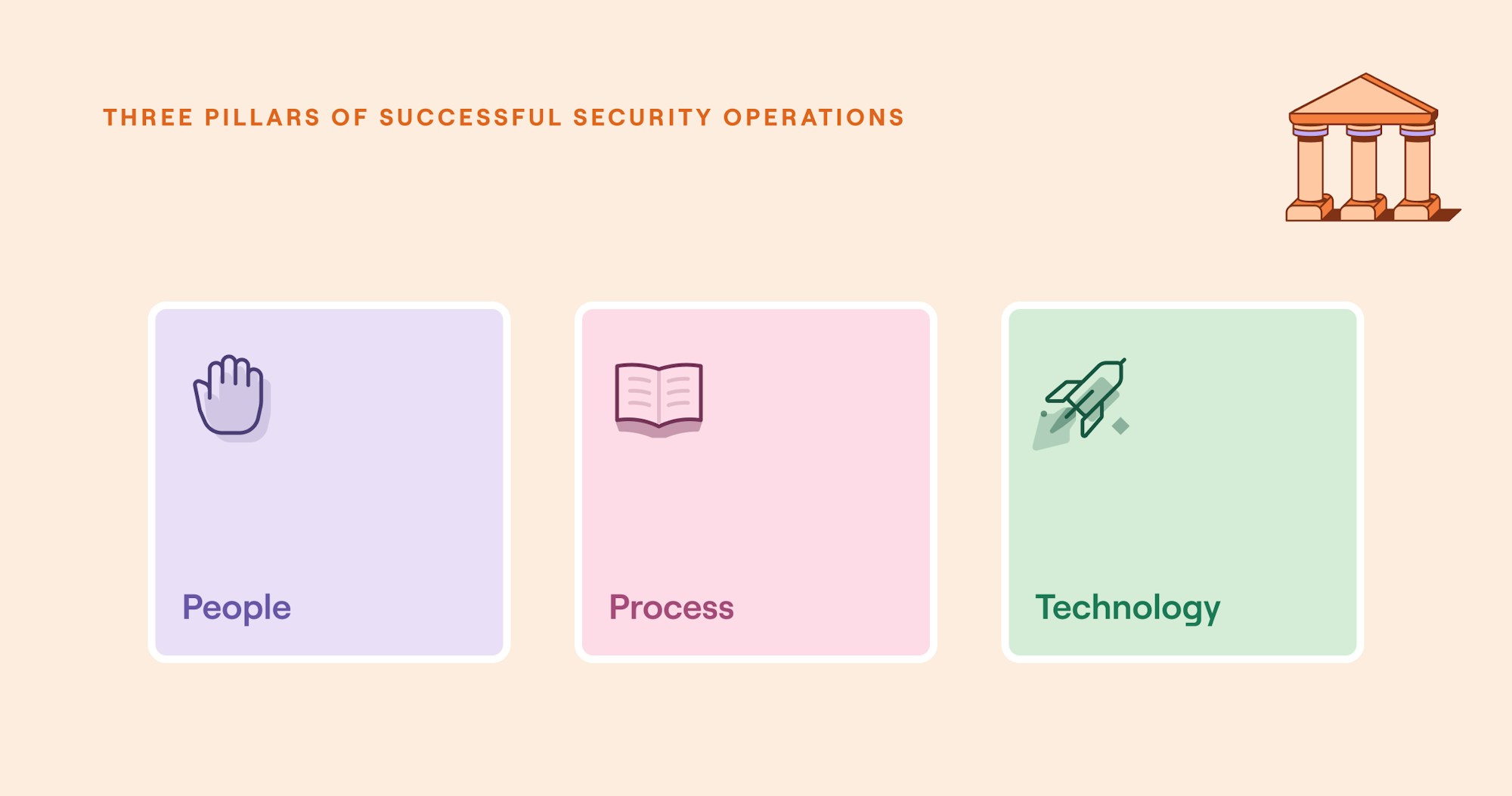 The fundamental elements that underpin successful security operations - people, process and technology