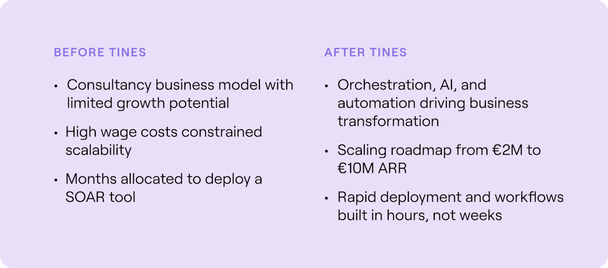 Before Tines Consultancy business model with limited growth potential High wage costs constrained scalability Months allocated to deploy a SOAR tool  After Tines Orchestration, AI, and automation driving business transformation Scaling roadmap from €2M to €10M ARR Rapid deployment and workflows built in hours, not weeks