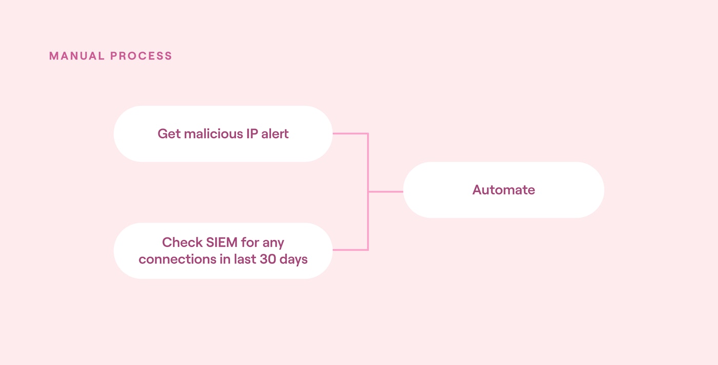 Crawl stage automation block diagram