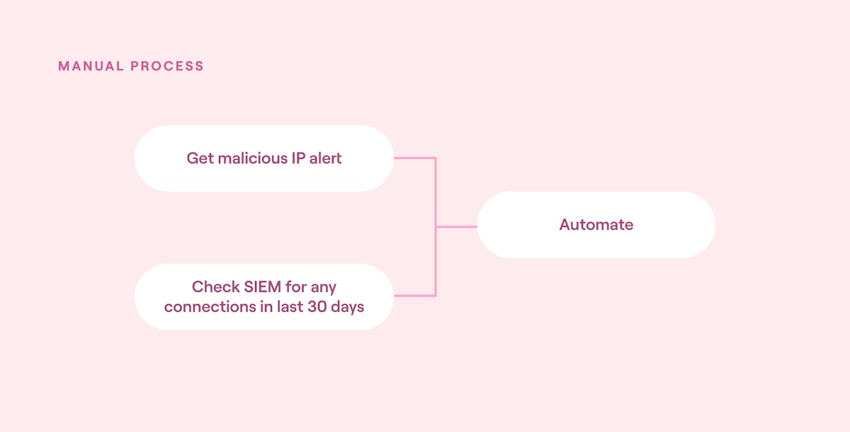 Crawl stage automation block diagram