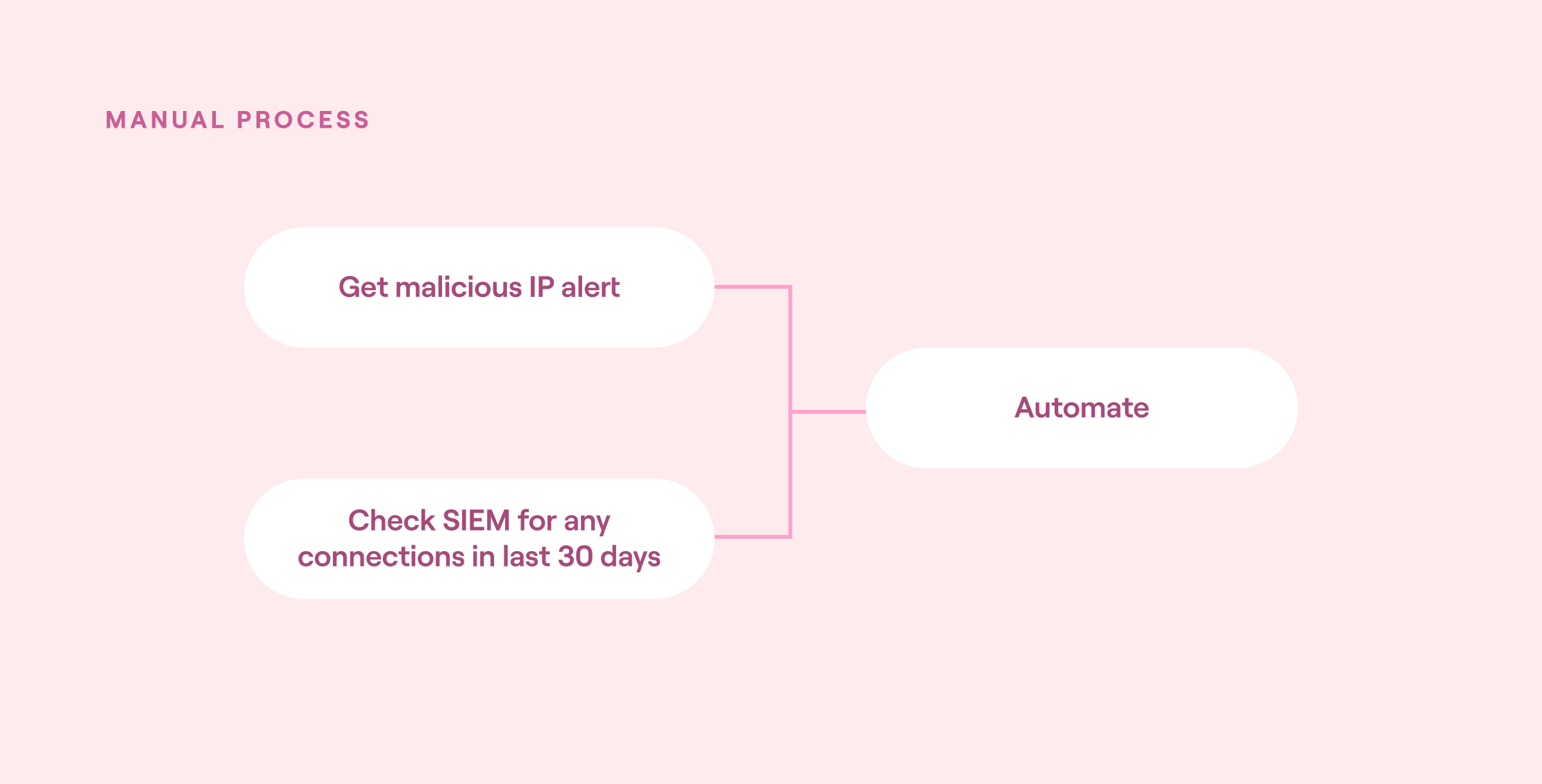 Crawl stage automation block diagram