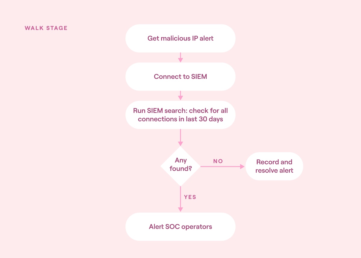 Walk stage automation block diagram
