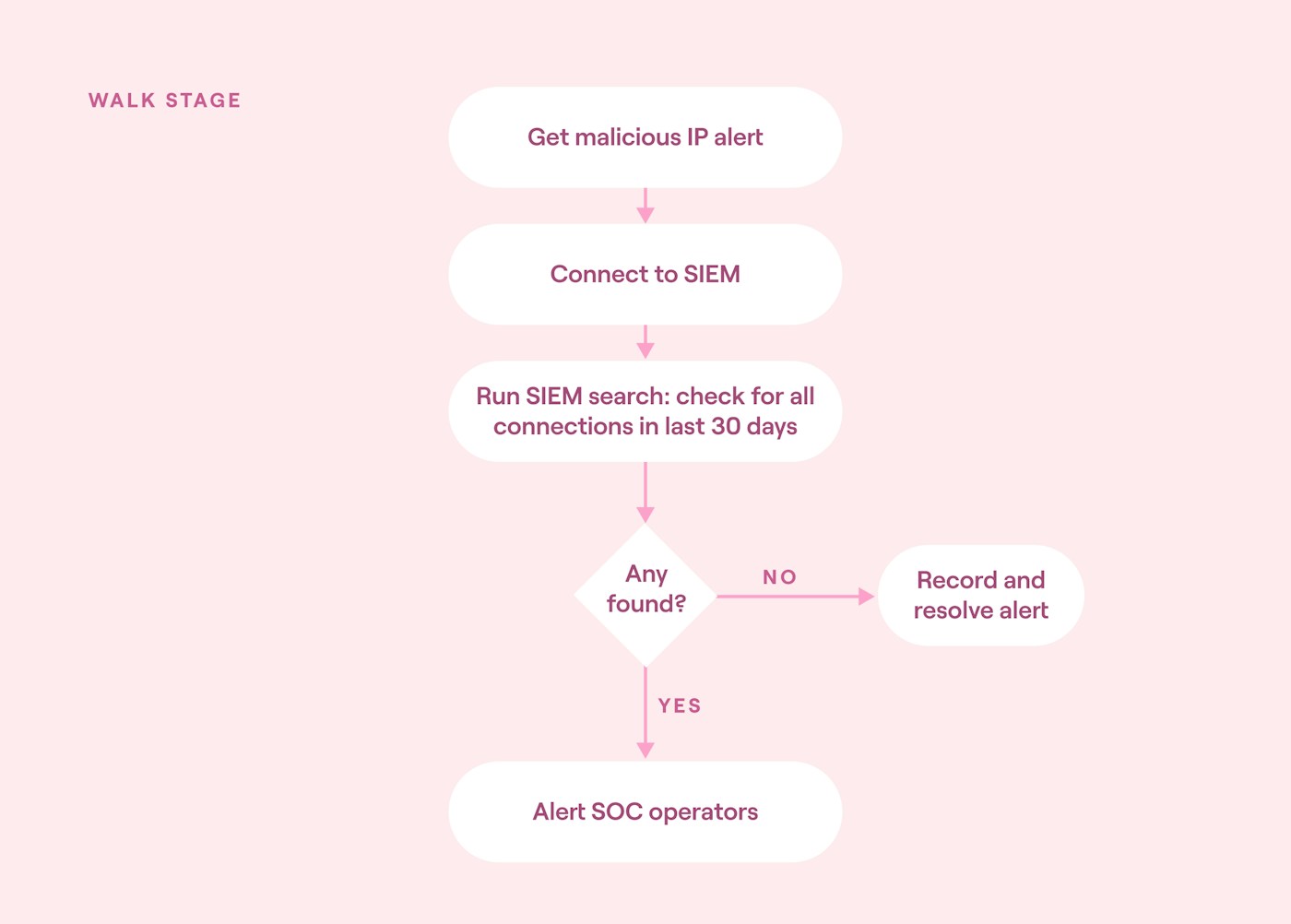 Walk stage automation block diagram