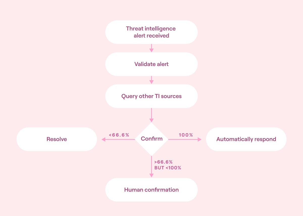 Automated incident response using a confidence level