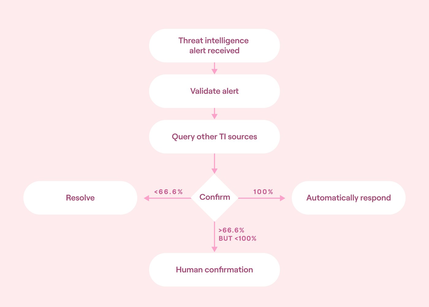 Automated incident response using a confidence level