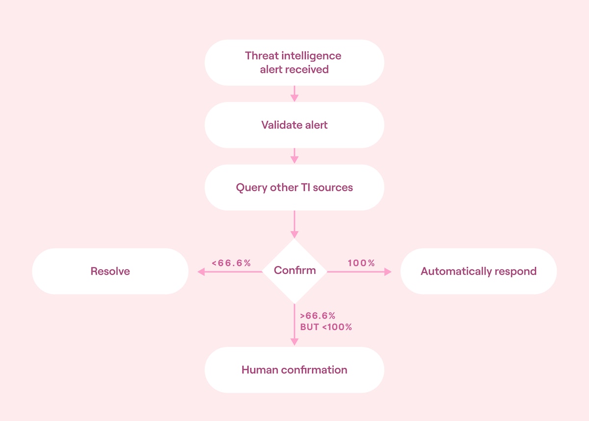 Automated incident response using a confidence level