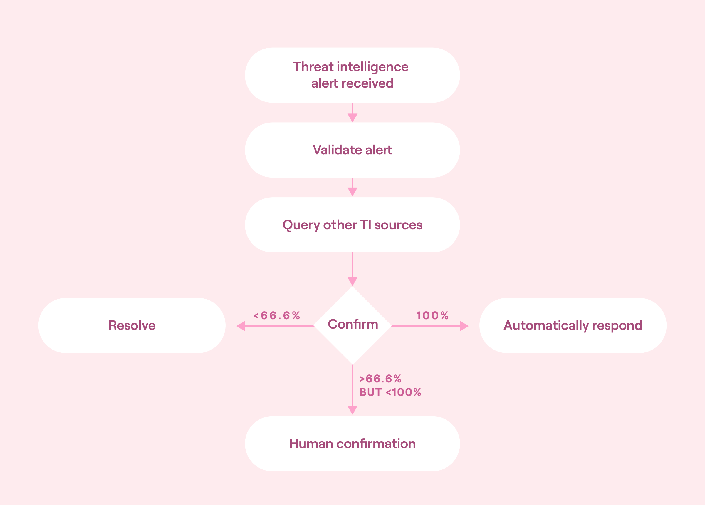 Automated incident response using a confidence level