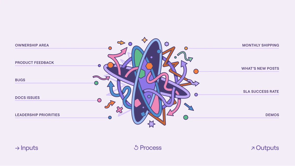 An image featuring a visual representation of a workflow or system involving ownership areas, product feedback, bugs, documentation issues, and leadership priorities. This is part of a process-oriented flow chart illustrating inputs and outputs related to Tines' QA processes.A screenshot of a Slack conversation between Eoghan Reid and Yannick Gloster discussing an upcoming Kanban-style workflow for case status tracking. Eoghan shares an image of the potential layout, expressing excitement about turning the concept into a reality.