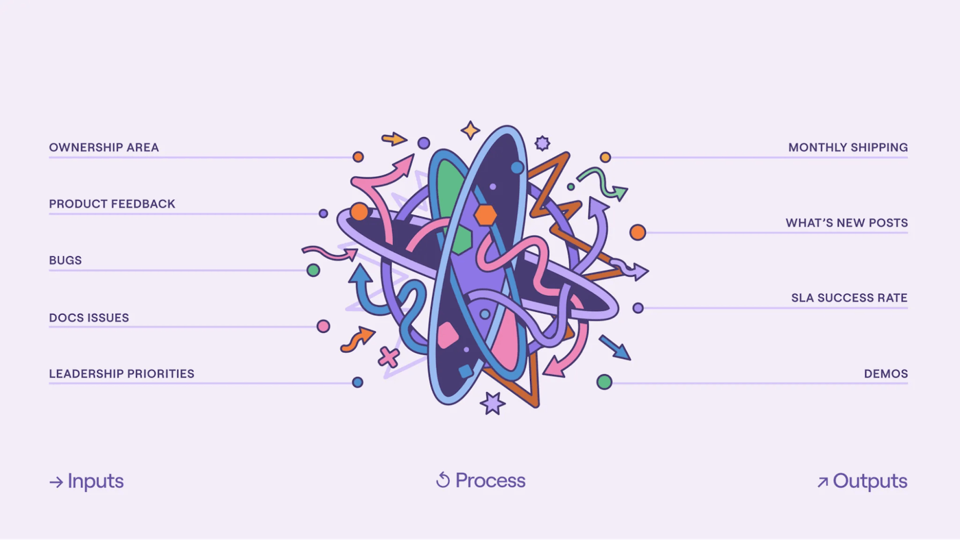 An image featuring a visual representation of a workflow or system involving ownership areas, product feedback, bugs, documentation issues, and leadership priorities. This is part of a process-oriented flow chart illustrating inputs and outputs related to Tines' QA processes.A screenshot of a Slack conversation between Eoghan Reid and Yannick Gloster discussing an upcoming Kanban-style workflow for case status tracking. Eoghan shares an image of the potential layout, expressing excitement about turning the concept into a reality.