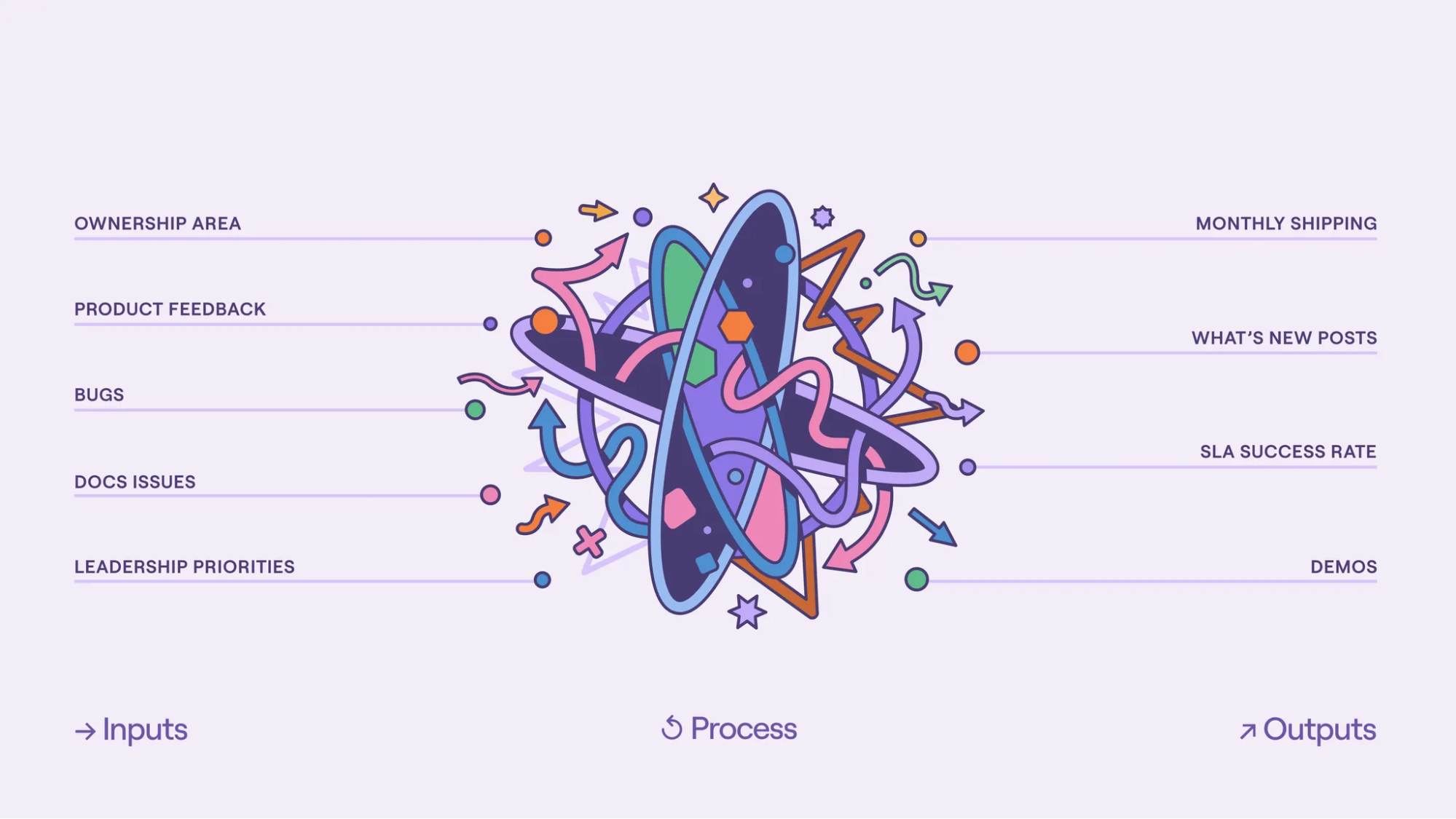 An image featuring a visual representation of a workflow or system involving ownership areas, product feedback, bugs, documentation issues, and leadership priorities. This is part of a process-oriented flow chart illustrating inputs and outputs related to Tines' QA processes.A screenshot of a Slack conversation between Eoghan Reid and Yannick Gloster discussing an upcoming Kanban-style workflow for case status tracking. Eoghan shares an image of the potential layout, expressing excitement about turning the concept into a reality.