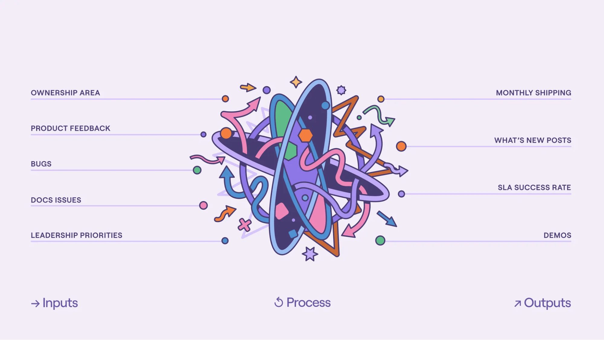 An image featuring a visual representation of a workflow or system involving ownership areas, product feedback, bugs, documentation issues, and leadership priorities. This is part of a process-oriented flow chart illustrating inputs and outputs related to Tines' QA processes.A screenshot of a Slack conversation between Eoghan Reid and Yannick Gloster discussing an upcoming Kanban-style workflow for case status tracking. Eoghan shares an image of the potential layout, expressing excitement about turning the concept into a reality.