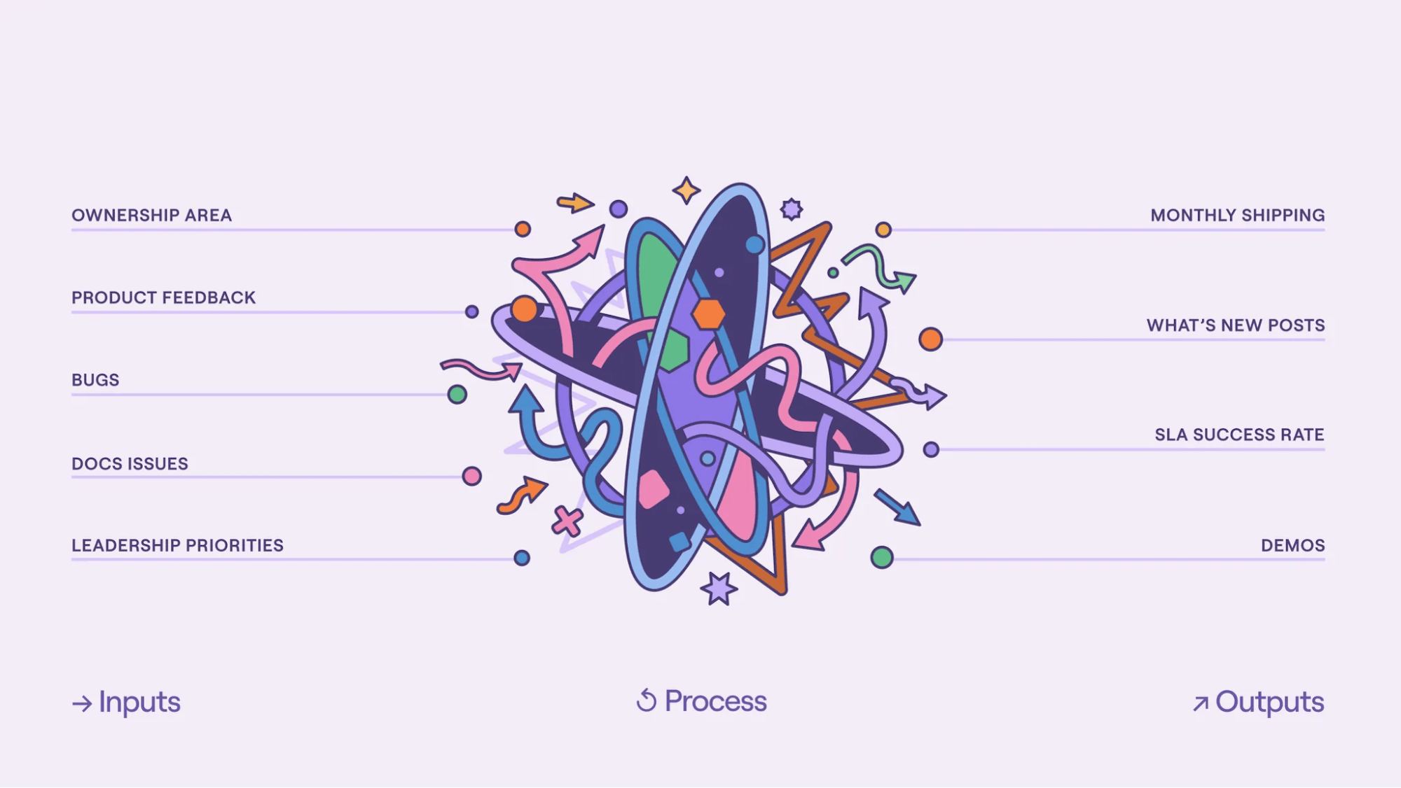 An image featuring a visual representation of a workflow or system involving ownership areas, product feedback, bugs, documentation issues, and leadership priorities. This is part of a process-oriented flow chart illustrating inputs and outputs related to Tines' QA processes.A screenshot of a Slack conversation between Eoghan Reid and Yannick Gloster discussing an upcoming Kanban-style workflow for case status tracking. Eoghan shares an image of the potential layout, expressing excitement about turning the concept into a reality.