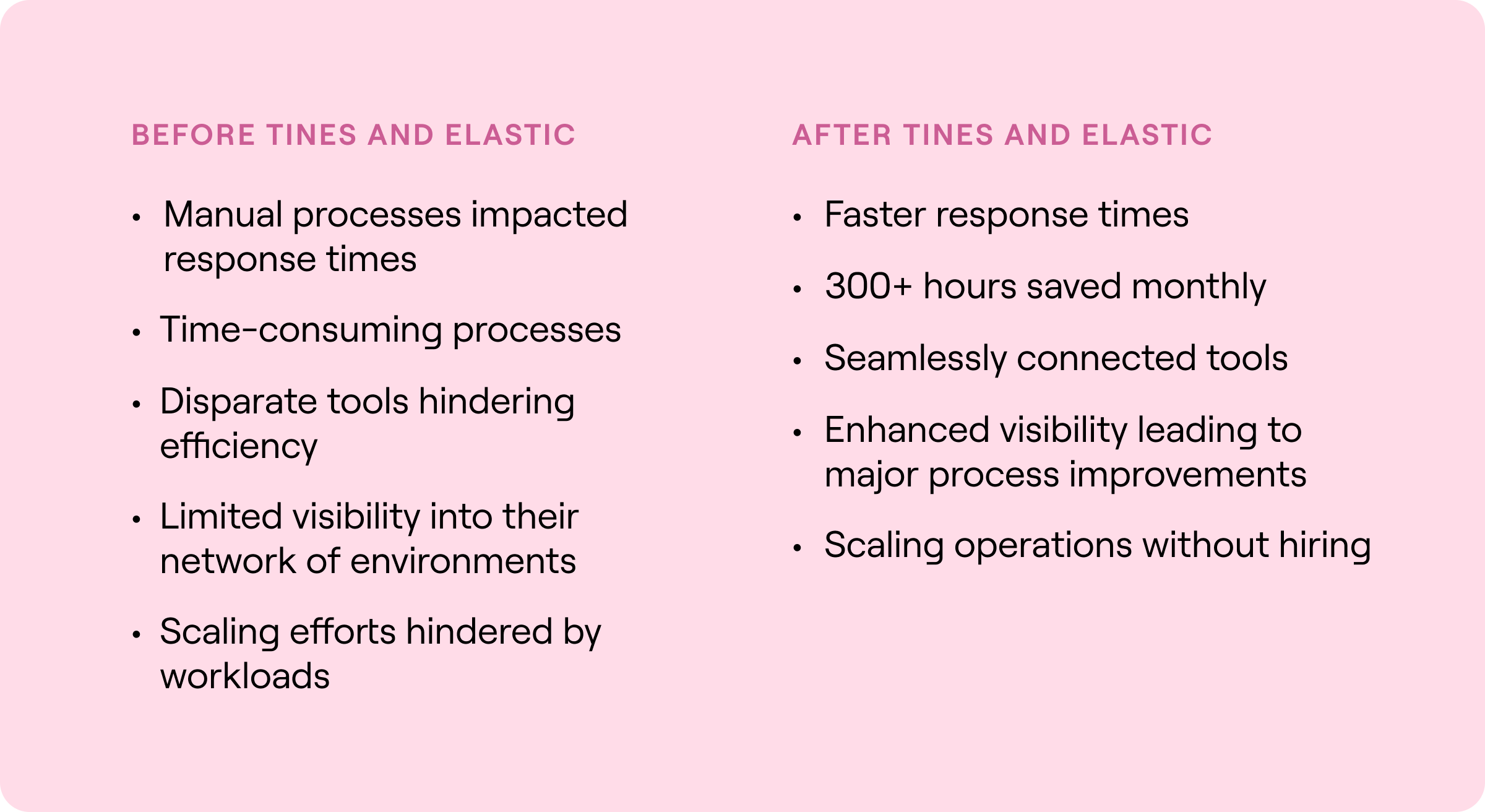 BEFORE TINES AND ELASTIC  Manual processes impacted response times Time-consuming processes Disparate tools hindering efficiency Limited visibility into their network of environments Scaling efforts hindered by workloads AFTER TINES AND ELASTIC  Faster response times 300+ hours saved monthly Seamlessly connected tools Enhanced visibility leading to major process improvements Scaling operations without hiring