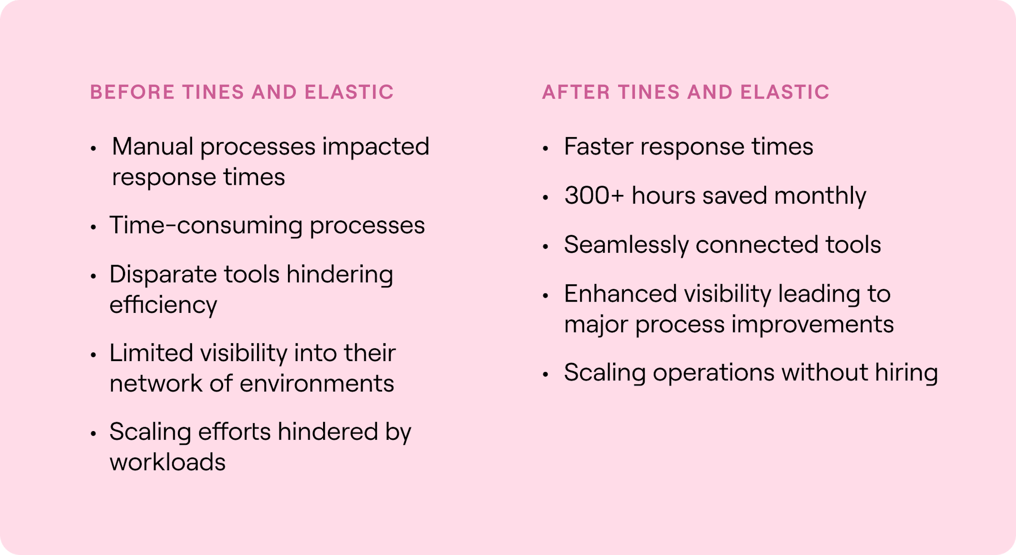 BEFORE TINES AND ELASTIC Manual processes impacted response times Time-consuming processes Disparate tools hindering efficiency Limited visibility into their network of environments Scaling efforts hindered by workloads AFTER TINES AND ELASTIC Faster response times 300+ hours saved monthly Seamlessly connected tools Enhanced visibility leading to major process improvements Scaling operations without hiring