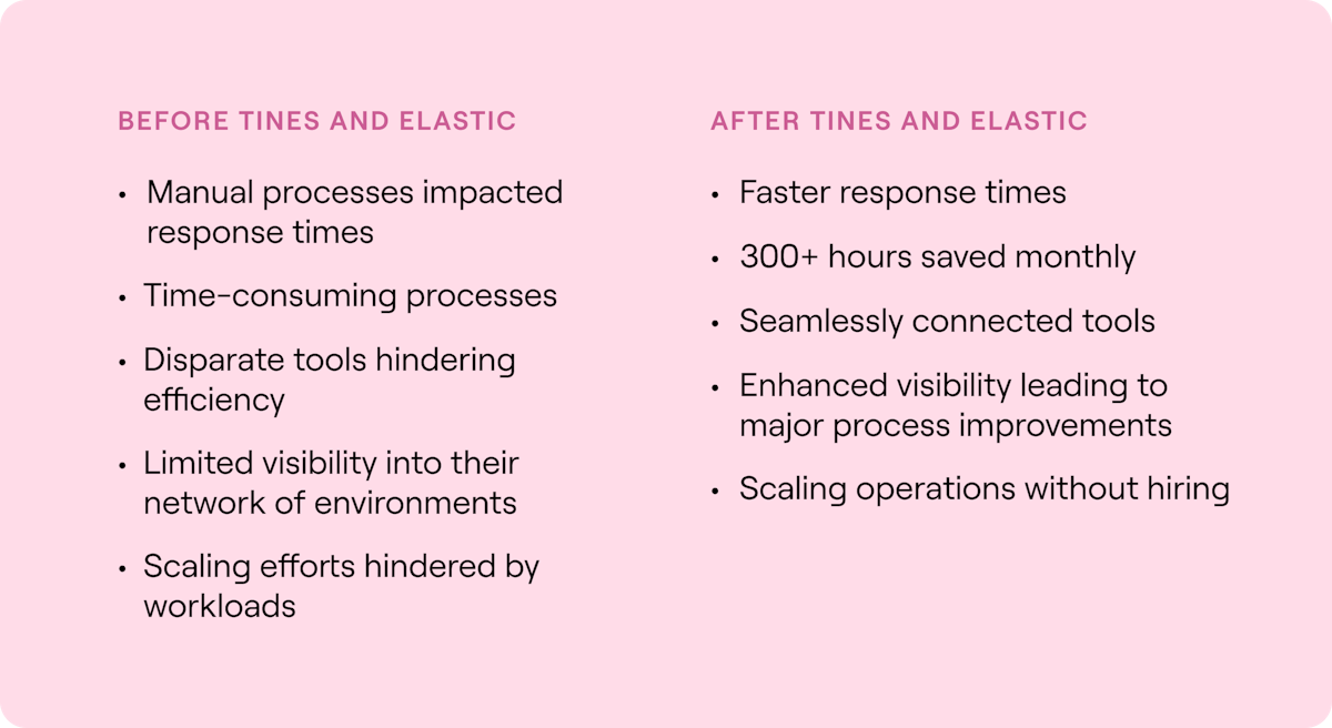 BEFORE TINES AND ELASTIC  Manual processes impacted response times Time-consuming processes Disparate tools hindering efficiency Limited visibility into their network of environments Scaling efforts hindered by workloads AFTER TINES AND ELASTIC  Faster response times 300+ hours saved monthly Seamlessly connected tools Enhanced visibility leading to major process improvements Scaling operations without hiring