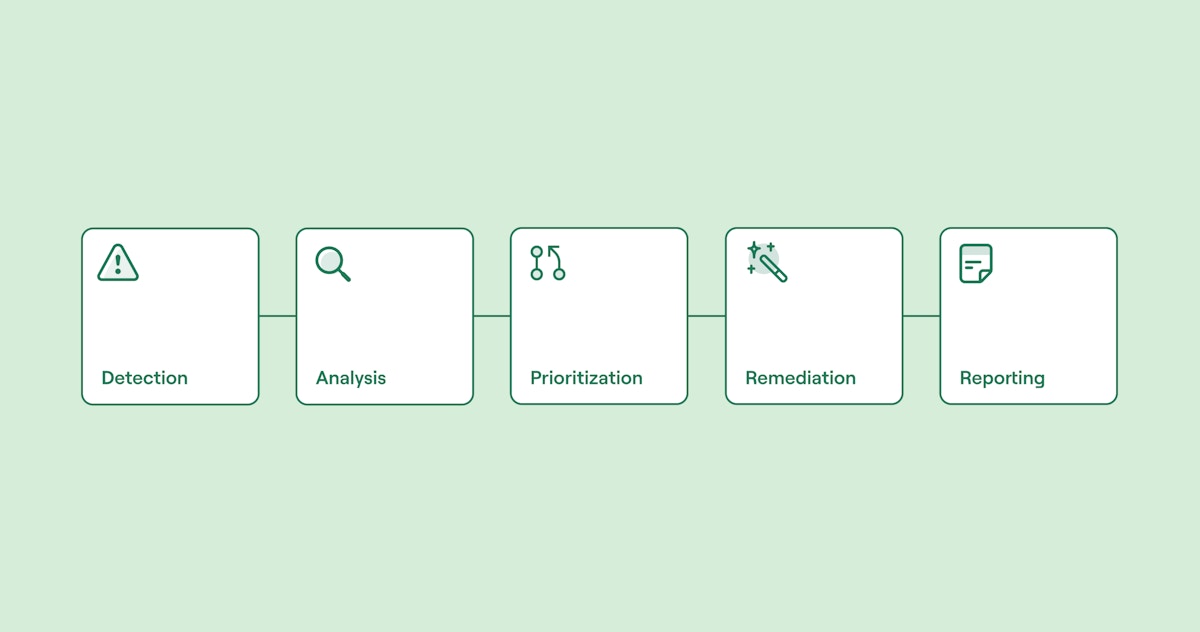Threat detection automated workflow - detection, analysis, prioritisation, remediation and reporting 