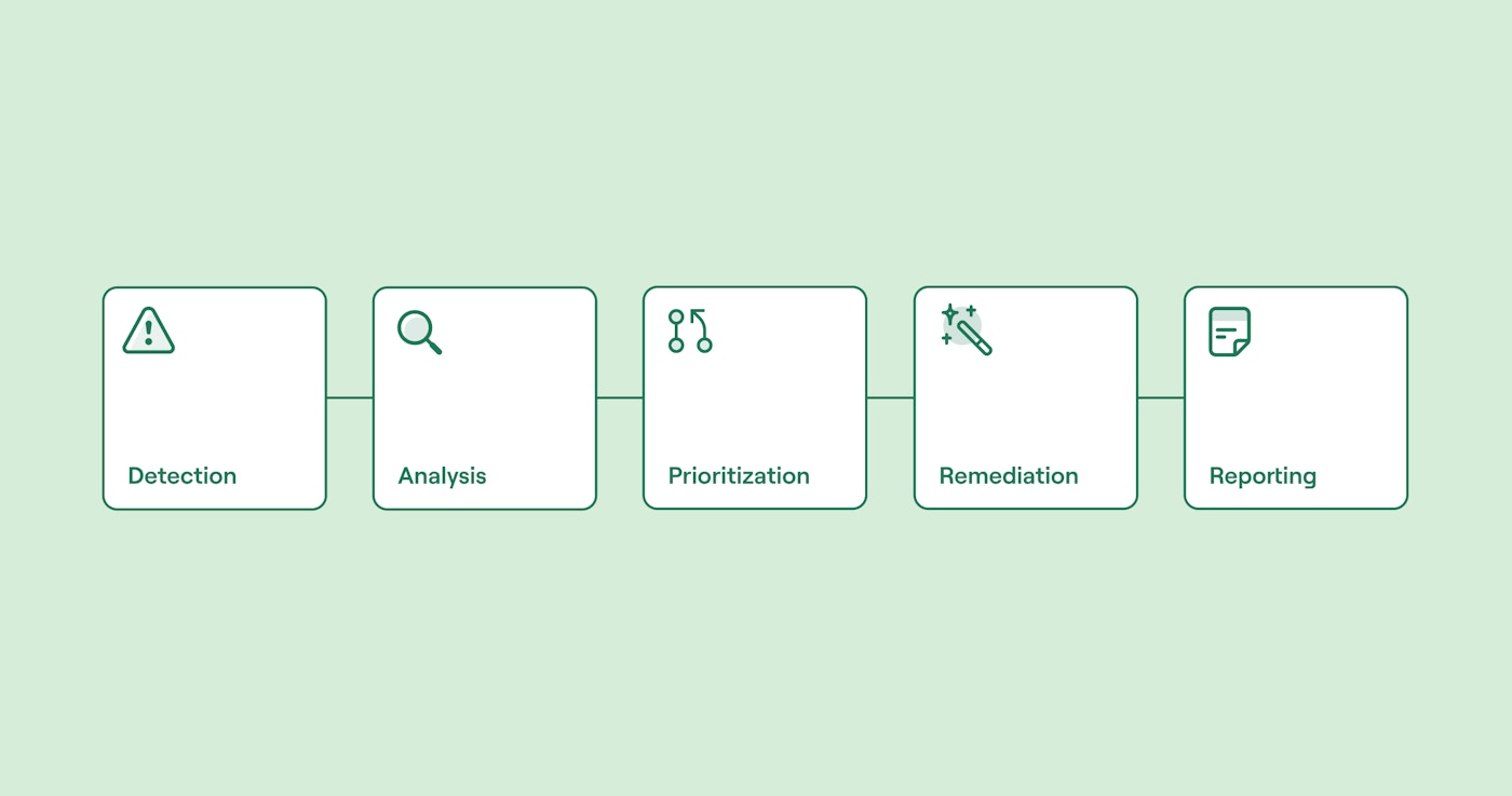 Threat detection automated workflow - detection, analysis, prioritisation, remediation and reporting 