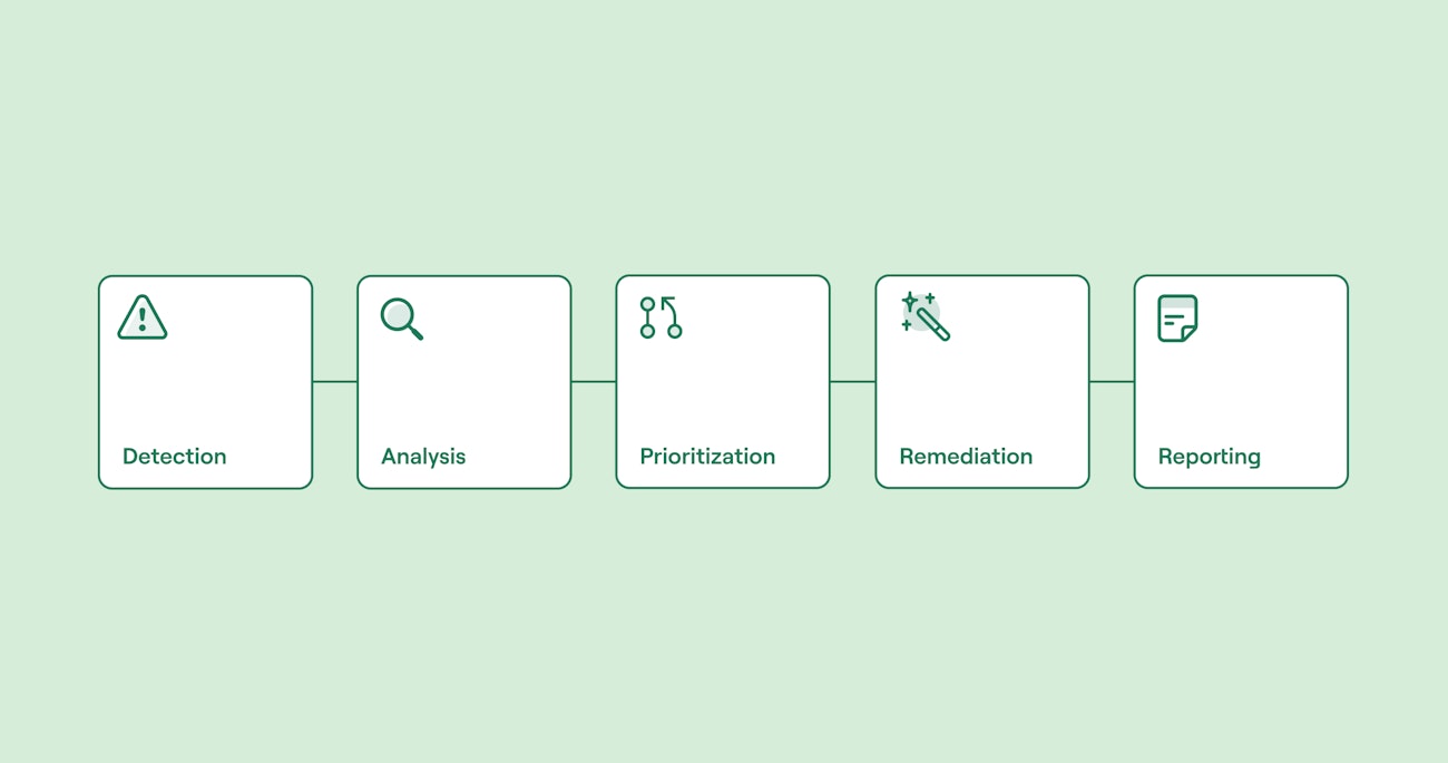 Threat detection automated workflow - detection, analysis, prioritisation, remediation and reporting