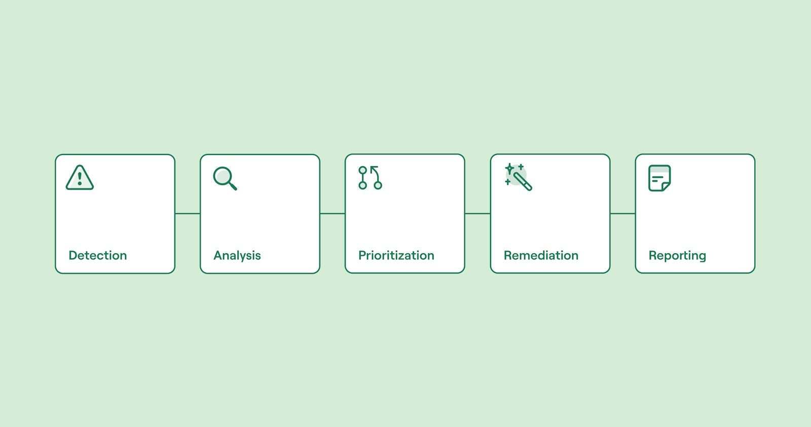 Security Workflow Automation: Best Practices and Practical Guides