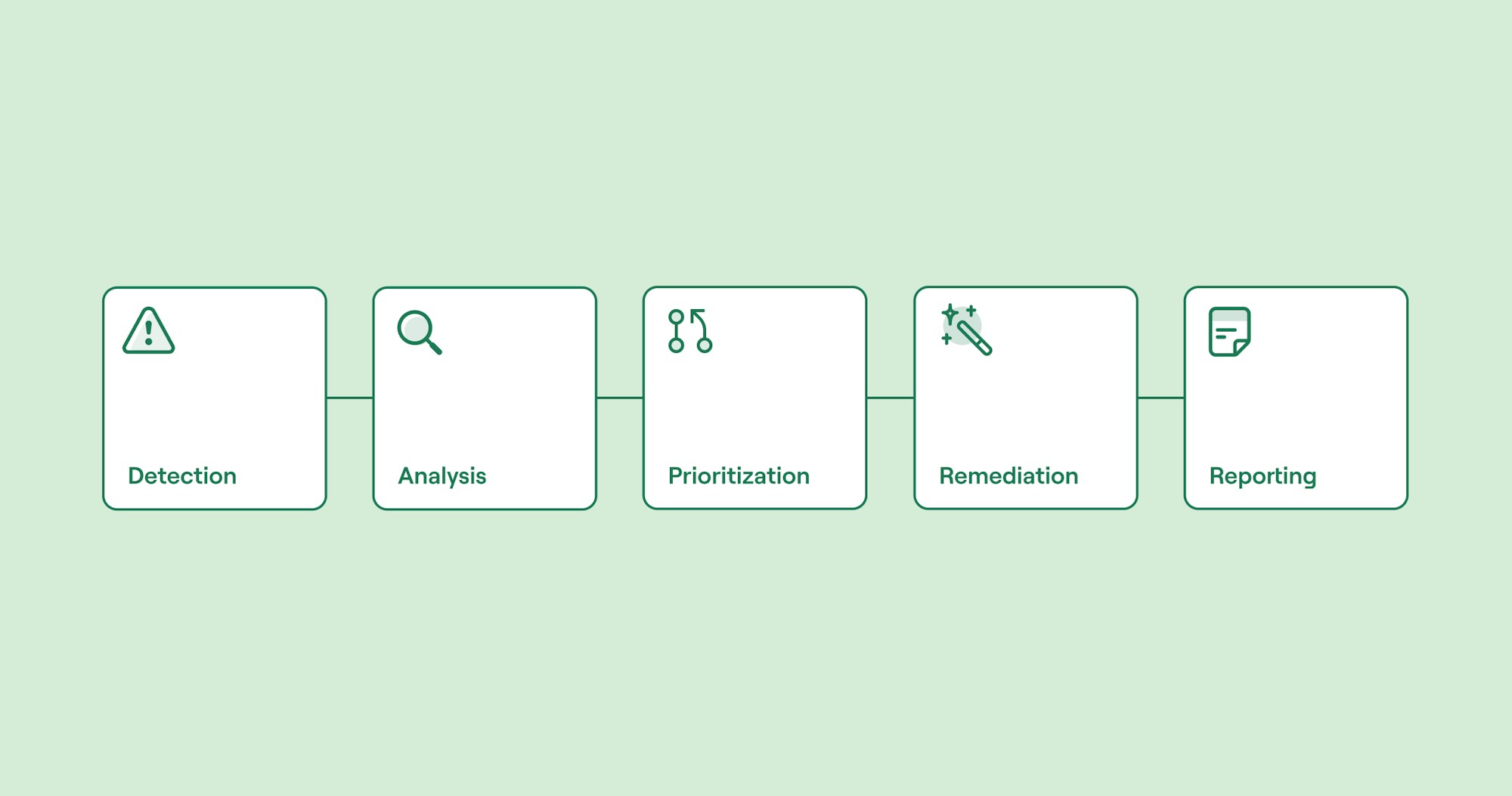 Threat detection automated workflow - detection, analysis, prioritisation, remediation and reporting