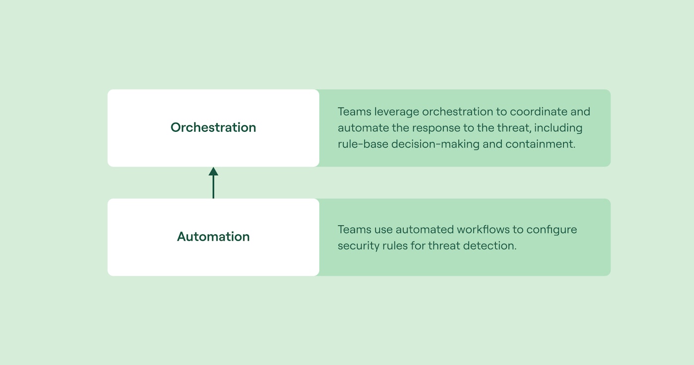 Layering orchestration and automation in threat detection