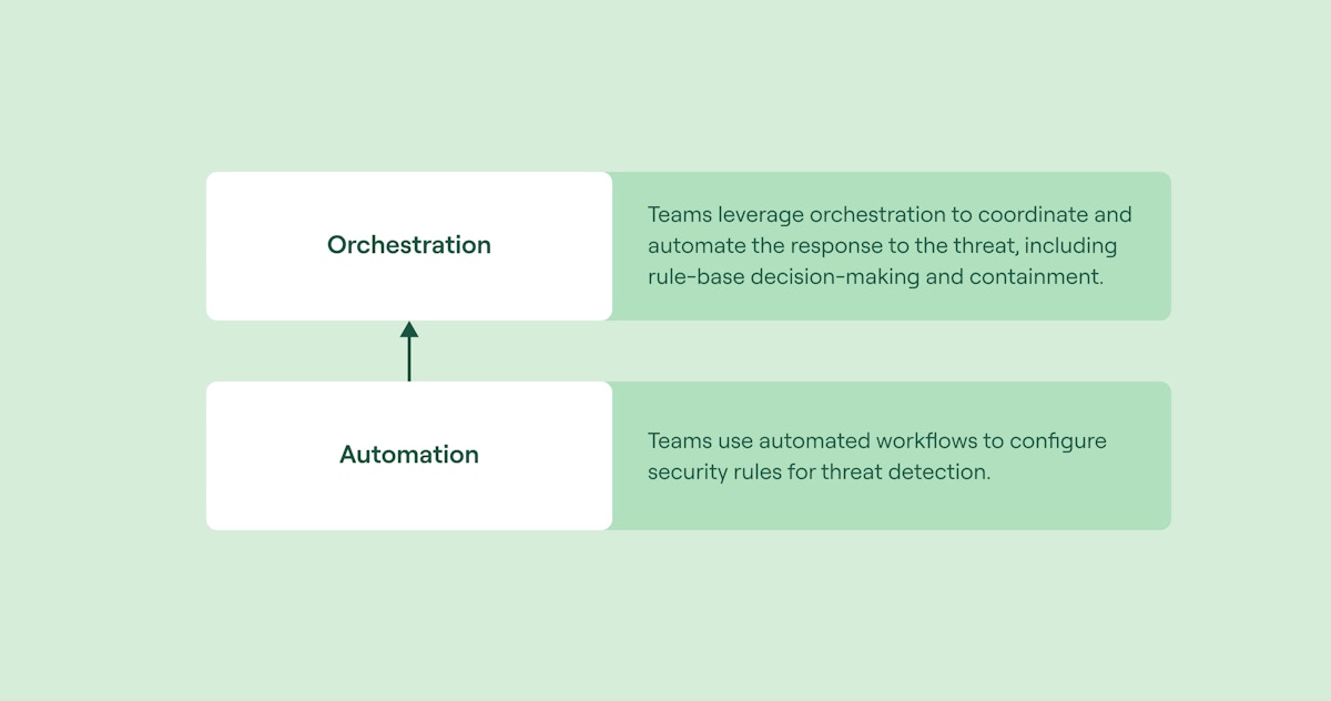 Layering orchestration and automation in threat detection