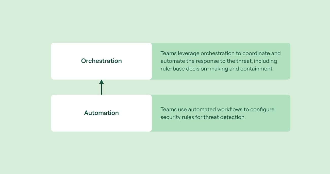 Layering orchestration and automation in threat detection