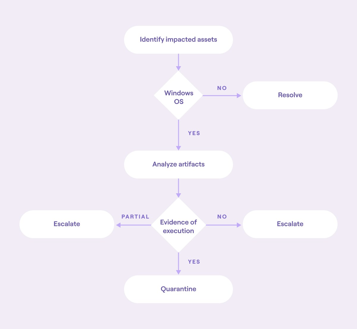 Block diagram of an automated workflow with multiple decision points